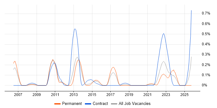 E-Commerce Architect job vacancy trend in Leeds