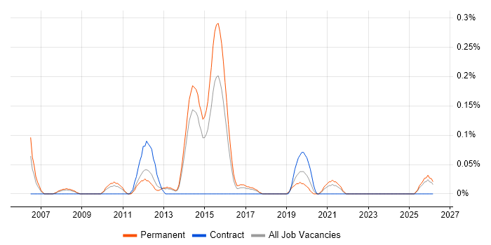 E-Commerce Engineer job vacancy trend in Leeds