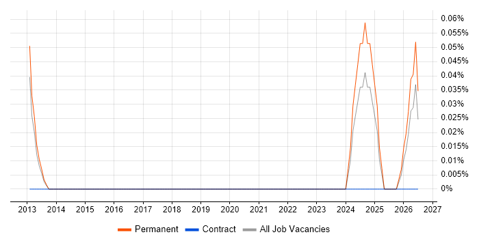 E-Commerce Executive job vacancy trend in Leeds