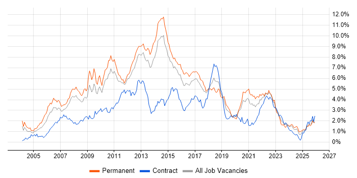 E-Commerce job vacancy trend in Leeds