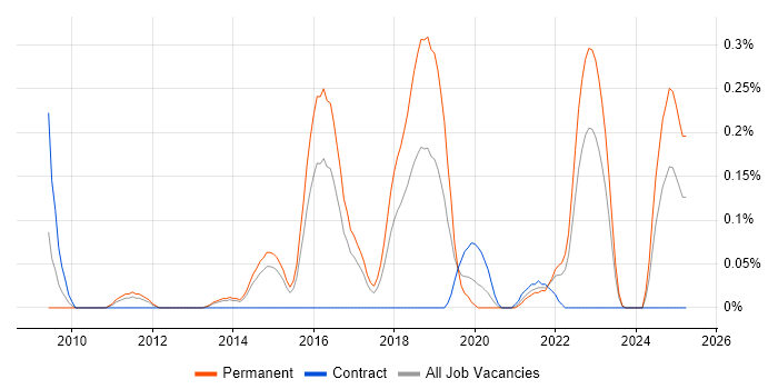 Job vacancy trend for E-Discovery in Leeds Job vacancy trend for E-Discovery in Leeds