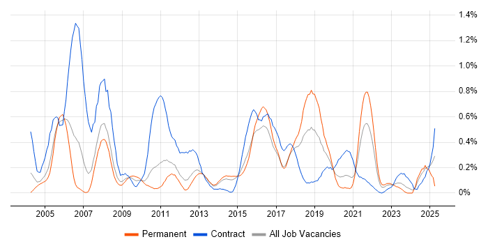Job vacancy trend for e-Learning in Leeds