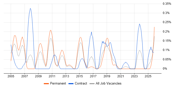 E-Procurement job vacancy trend in Leeds