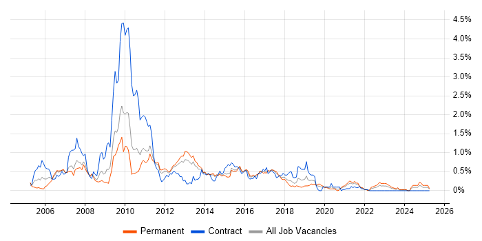 Job vacancy trend for Eclipse in Leeds