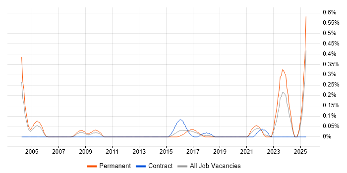 Job vacancy trend for Econometrics in Leeds
