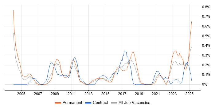 Job vacancy trend for Economics in Leeds Job vacancy trend for Economics in Leeds