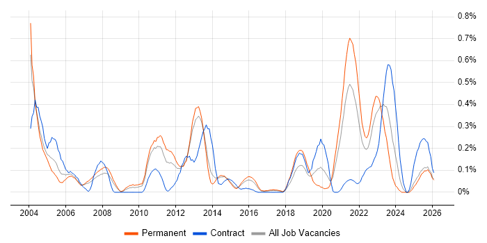 EDI job vacancy trend in Leeds