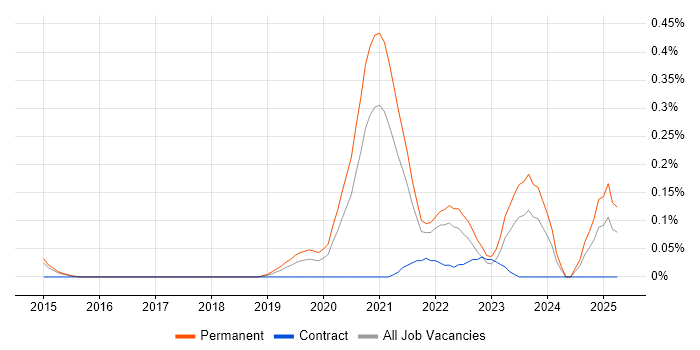 Job vacancy trend for Educational Technology in Leeds