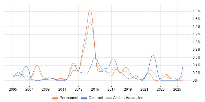 EIGRP job vacancy trend in Leeds