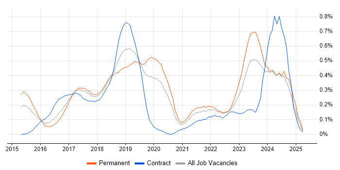 Job vacancy trend for Elastic Stack in Leeds Job vacancy trend for Elastic Stack in Leeds