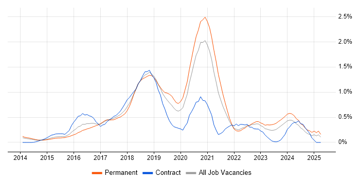 Job vacancy trend for Elasticsearch in Leeds
