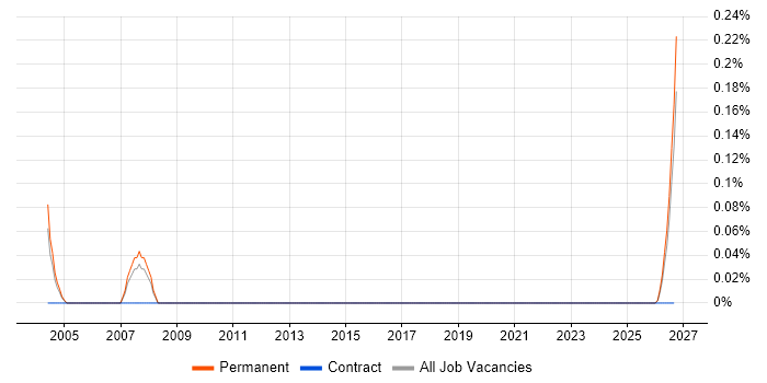 Electrical Design Engineer job vacancy trend in Leeds