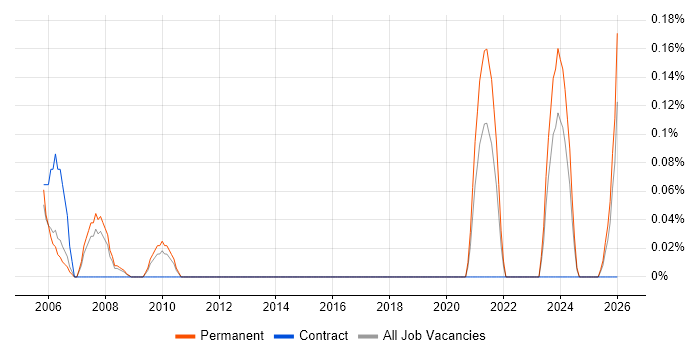 Electrical Engineer job vacancy trend in Leeds