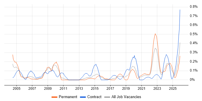 Electronic Patient Records job vacancy trend in Leeds