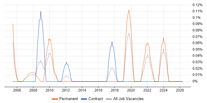 Electronic Trading job vacancy trend in Leeds