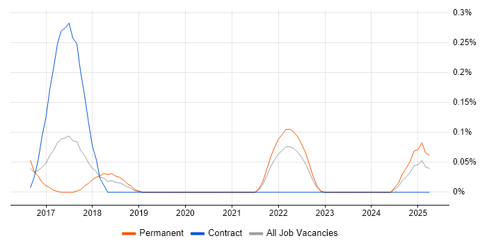 Job vacancy trend for Elixir in Leeds Job vacancy trend for Elixir in Leeds