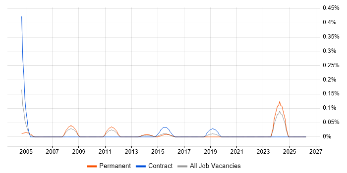 Email Management job vacancy trend in Leeds