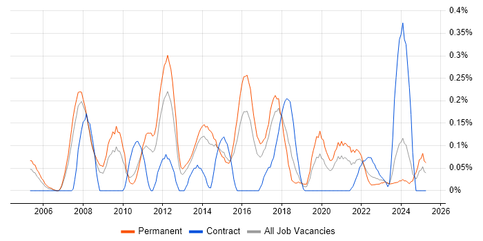 Job vacancy trend for Email Marketing in Leeds