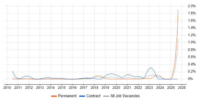 Job vacancy trend for Email Migration in Leeds