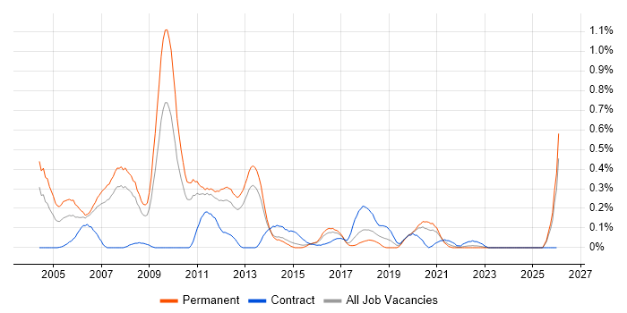 Embedded C job vacancy trend in Leeds