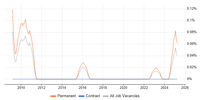 Job vacancy trend for Embedded Firmware Engineer in Leeds