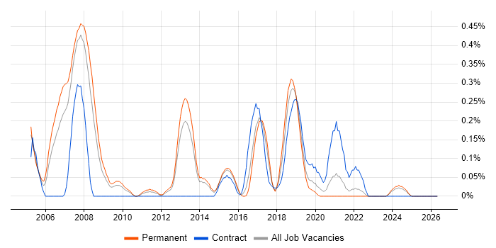 Embedded Linux job vacancy trend in Leeds