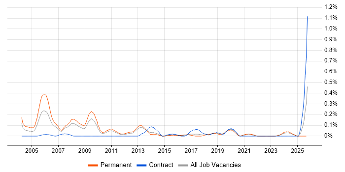 Embedded Systems job vacancy trend in Leeds Embedded Systems job vacancy trend in Leeds