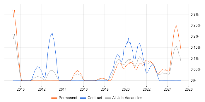Job vacancy trend for Emotional Intelligence in Leeds
