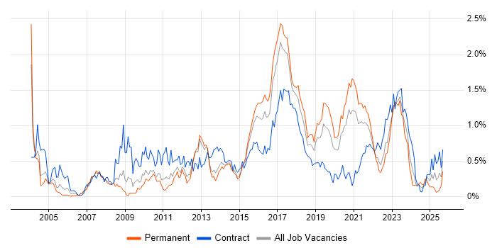 End-to-End Testing job vacancy trend in Leeds