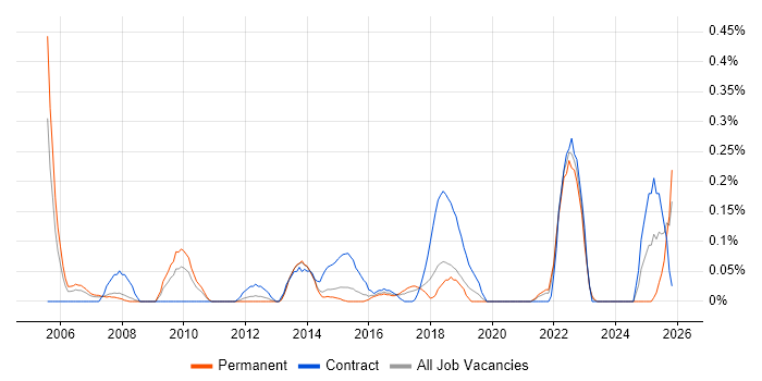 Engagement Manager job vacancy trend in Leeds