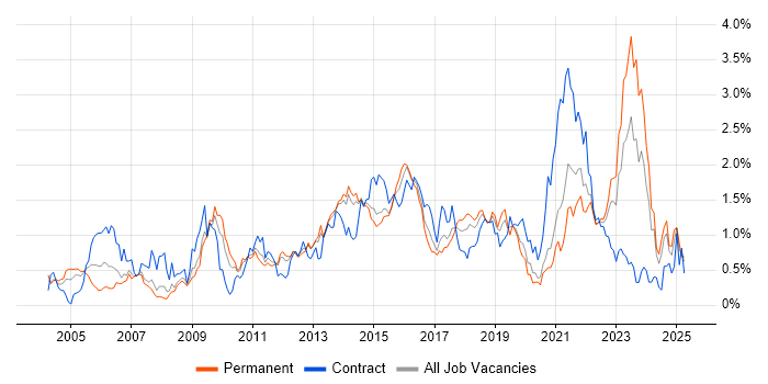 Job vacancy trend for Enterprise Architecture in Leeds