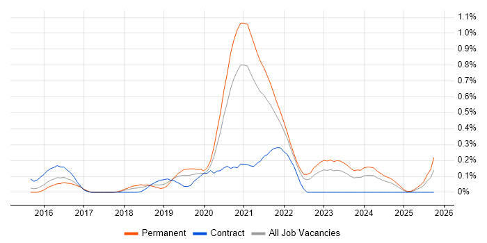 Enterprise Cloud job vacancy trend in Leeds Enterprise Cloud job vacancy trend in Leeds