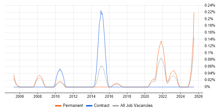 Job vacancy trend for Enterprise Data Management in Leeds