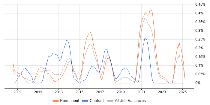 Job vacancy trend for Enterprise Data Warehouse in Leeds Job vacancy trend for Enterprise Data Warehouse in Leeds