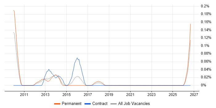 Enterprise Information Architecture job vacancy trend in Leeds