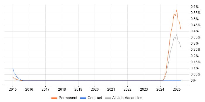 Job vacancy trend for Enterprise Management Architect in Leeds Job vacancy trend for Enterprise Management Architect in Leeds