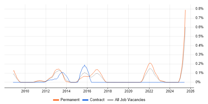 Job vacancy trend for Enterprise Modelling in Leeds Job vacancy trend for Enterprise Modelling in Leeds