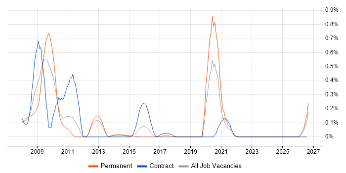Enterprise Search job vacancy trend in Leeds