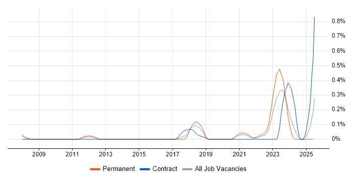 Job vacancy trend for Enterprise Security Architect in Leeds