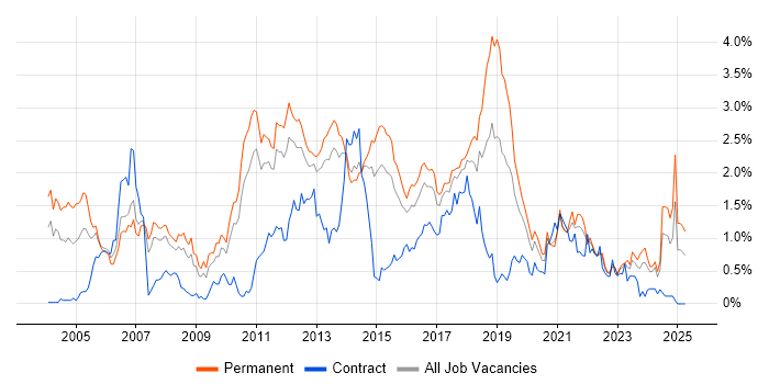 Job vacancy trend for Enterprise Software in Leeds
