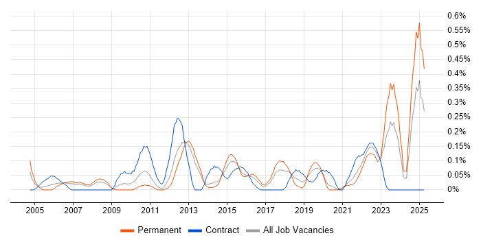 Job vacancy trend for Enterprise Solutions Architect in Leeds Job vacancy trend for Enterprise Solutions Architect in Leeds