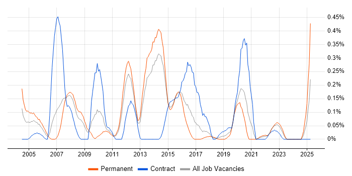 Job vacancy trend for Enterprise Storage in Leeds