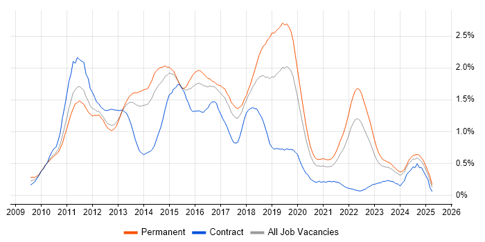 Job vacancy trend for Entity Framework in Leeds