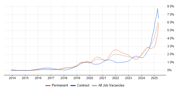 Job vacancy trend for Entra ID in Leeds Job vacancy trend for Entra ID in Leeds