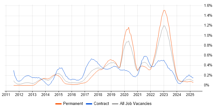 Job vacancy trend for Epics in Leeds