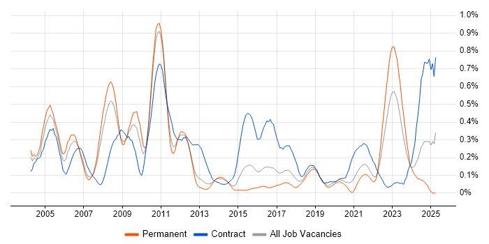 Job vacancy trend for EPoS in Leeds Job vacancy trend for EPoS in Leeds