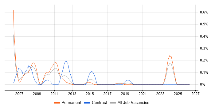 ERD job vacancy trend in Leeds