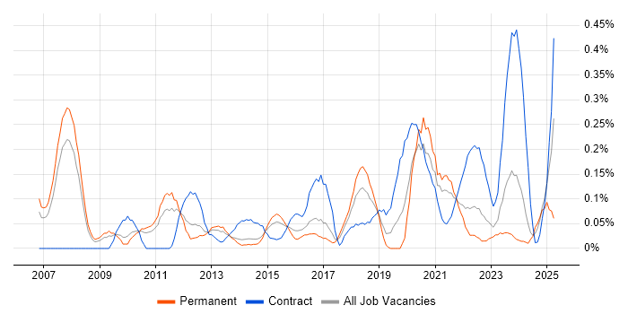 Job vacancy trend for ERP Analyst in Leeds Job vacancy trend for ERP Analyst in Leeds