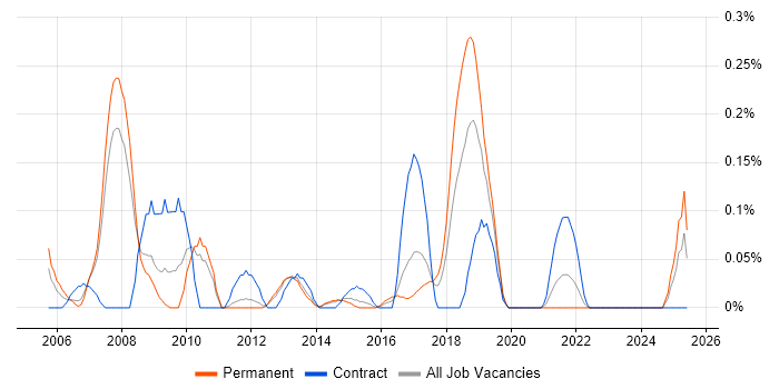 Job vacancy trend for ERP Consultant in Leeds