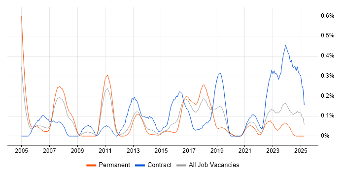 Job vacancy trend for ERP Manager in Leeds Job vacancy trend for ERP Manager in Leeds
